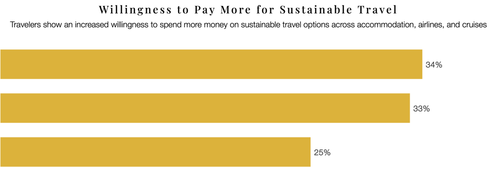 Bar graph showing benefit of AI in sustainable solutions
