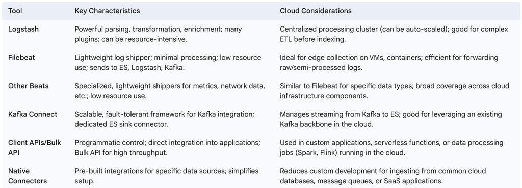3.1.4. Table: Data Ingestion Tools: Use Cases and Characteristics