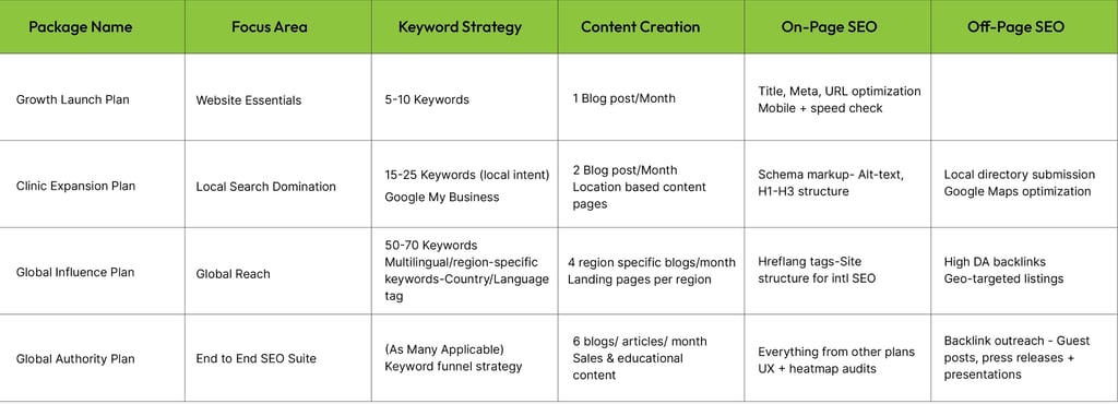 Digital Marketing & SEO Package inclusions