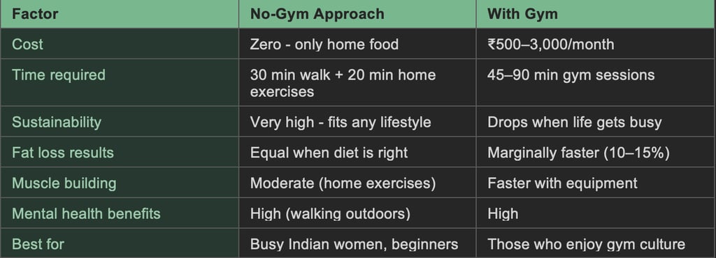 lose weight without gym without supplements Indian diet