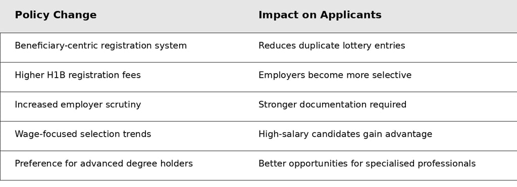 Major Changes Introduced in the H1B Selection Process