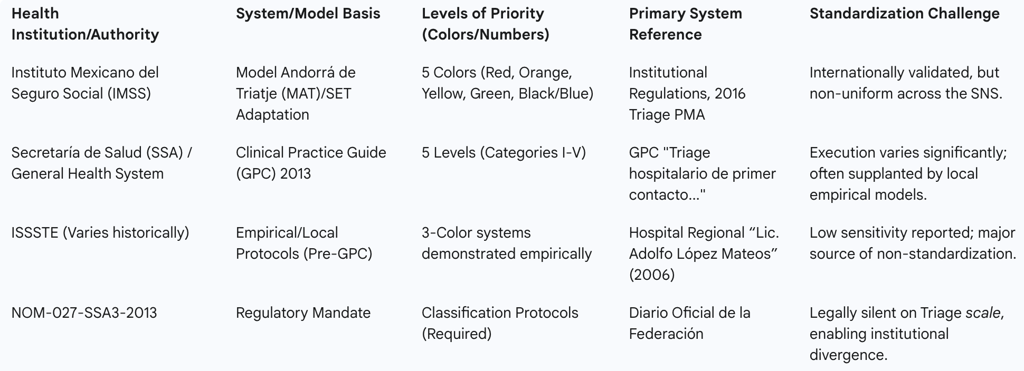 Table 1: Comparison of Major Federal Institutional Triage Systems in Mexico (Conceptual)