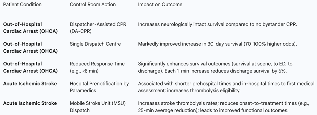Table 6.1: Impact of Control Room Actions on Key Patient Outcomes