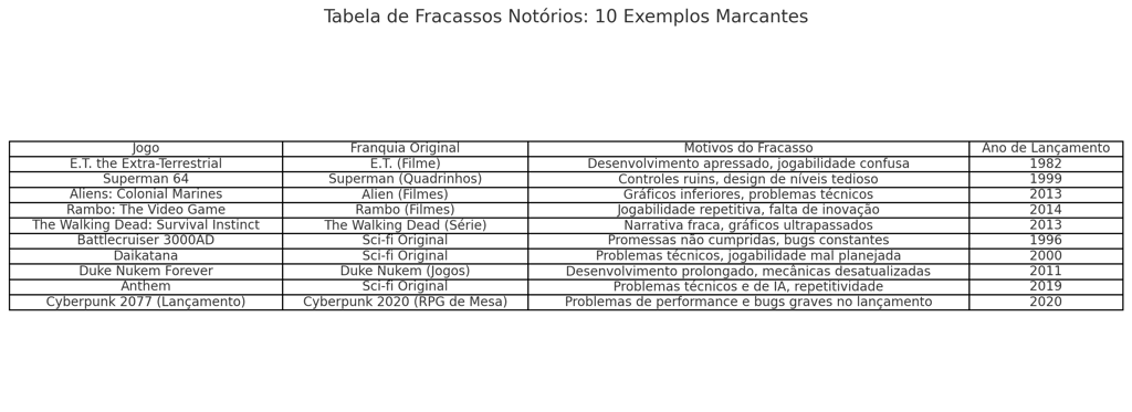 10 jogos fracassados baseados em franquias, com detalhes sobre título, origem da franquia