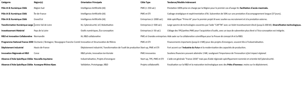 aides et financements projets IA