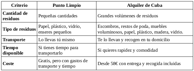  ¿Cuándo Elegir un Punto Limpio y Cuándo Alquilar una Cuba?
