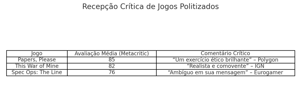 recepção crítica de jogos como Papers, Please, com avaliações e comentários de especialistas.
