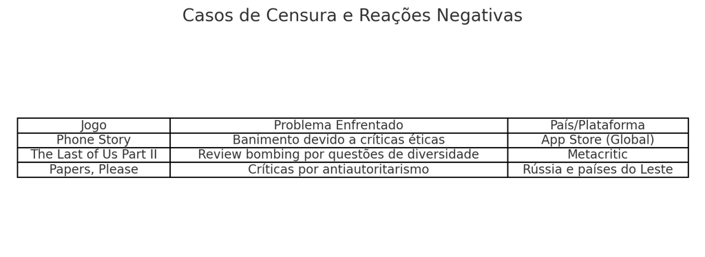 censura e reações negativas enfrentadas por jogos como Phone Story e Papers, Please.