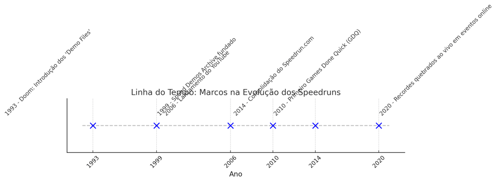 Linha do tempo dos marcos mais importantes na história dos speedruns entre 1993 e 2020.
