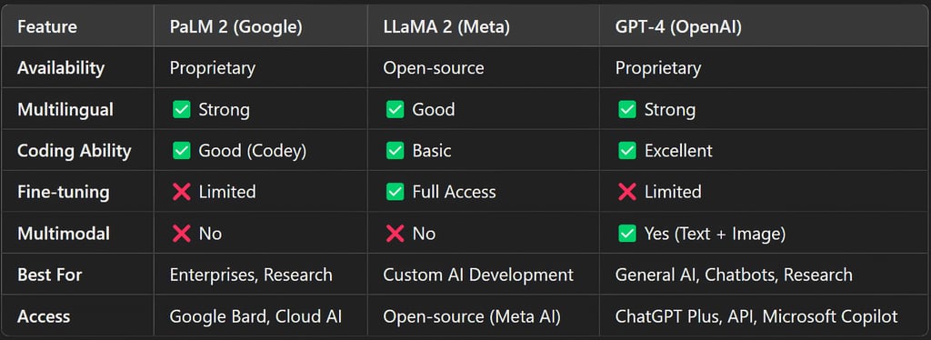 AI Models: PaLM 2, LLaMA 2, and GPT-4