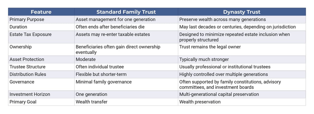 Dynasty Trust vs. Standard Family Trust
