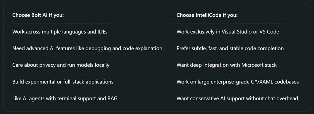 The Battle of Code Assistants: Bolt AI or IntelliCode — Who Wins in Speed, Security & Smarts?