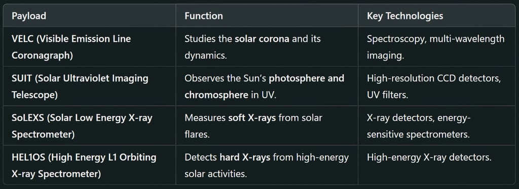 🔭 Remote-Sensing Instruments (Sun Imaging and Spectroscopy)