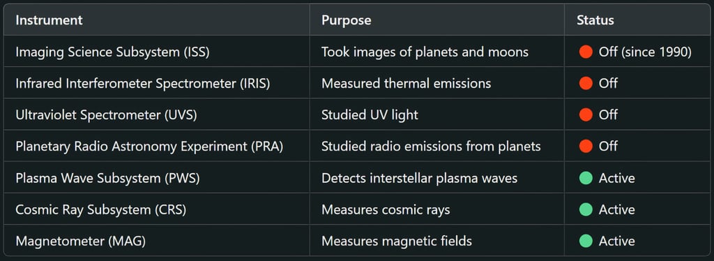 Scientific Instruments (Operational & Deactivated)