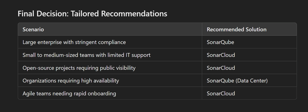 Choosing Between SonarQube and SonarCloud: Features, Benefits, and Use Cases?!