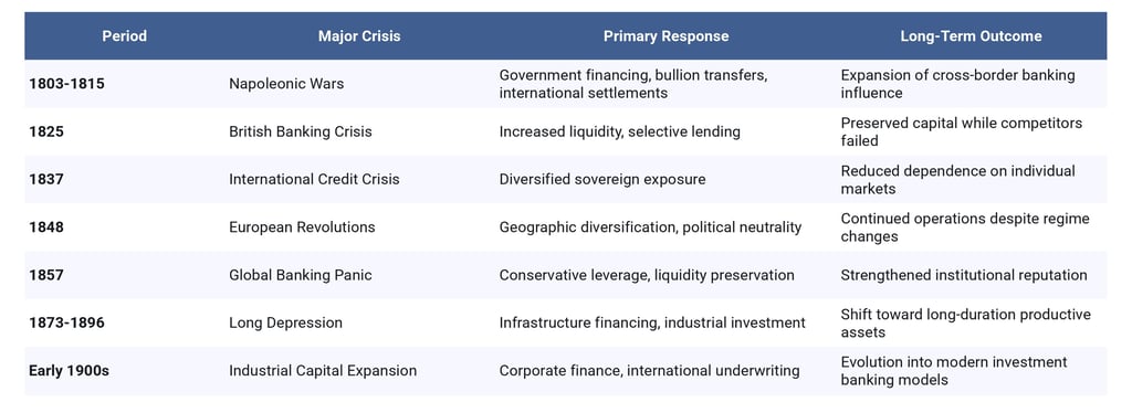 Timeline: How Banking Dynasties Responded to Major Financial Crises