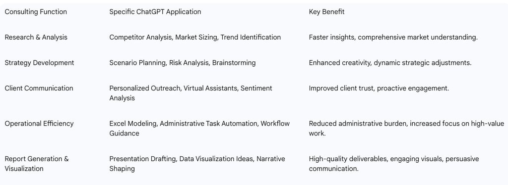 Table 2: ChatGPT Applications Across Consulting Functions