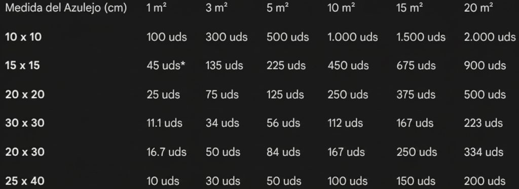 Tabla de Equivalencias: Unidades necesarias según los m²