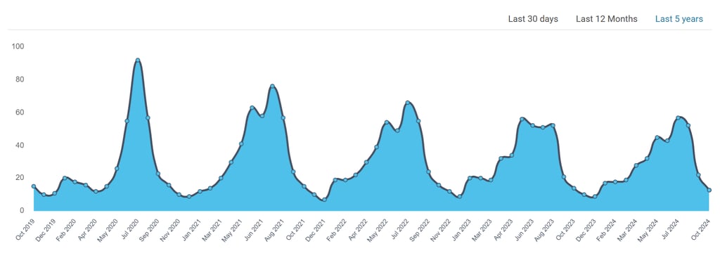 UK trend for interest in camping - last 5 years