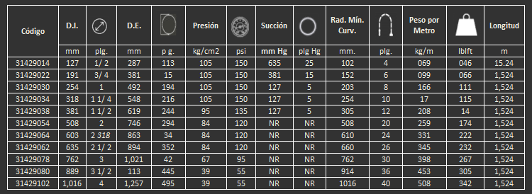 Manguera 429W gates para chorro de arena o sand blasteo