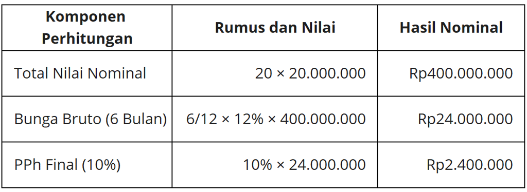 Contoh Perhitungan PPh Final atas Bunga Obligasi