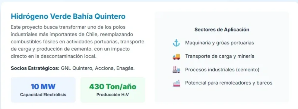 Infographic for Hidrógeno Verde Bahía Quintero green hydrogen project in Chile showing electrolysis capacity.