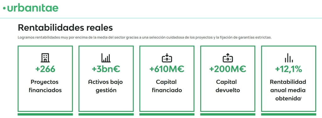 Principales datos y rentabilidades de Urbanitae
