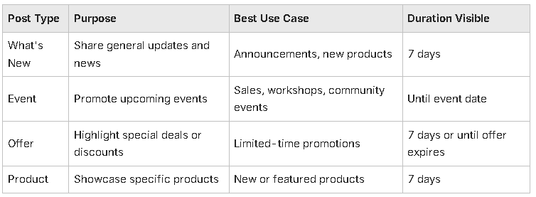 Table about GBP Posts comparisons using Post Types, Purpose, Best Use, & Duration Visible categories