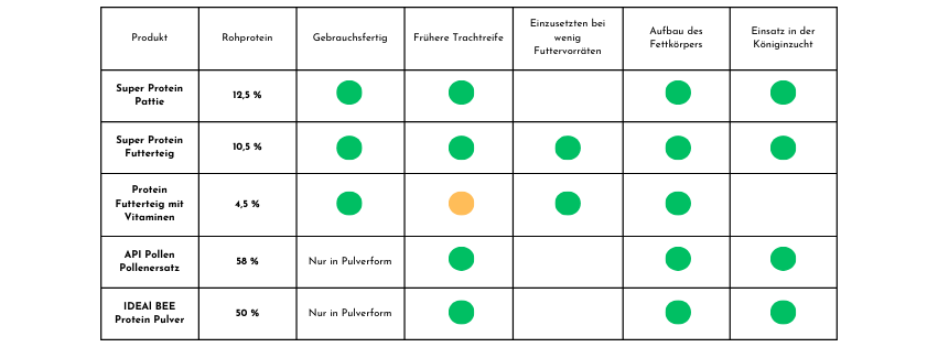 Protein Futterteig Einsatzgebiete