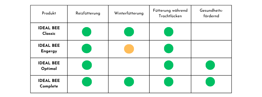Futtersirup Bienen Einsatz