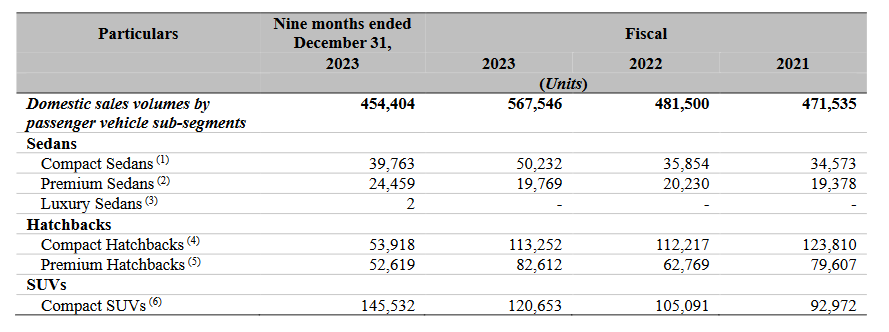 segment wise sales volumes_hyundai business analysis