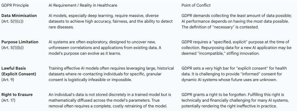 Table 2: GDPR Principles vs. AI Requirements in Healthcare