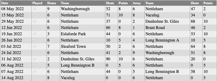 Nettleham Bowls Club: Sunday Results 2022