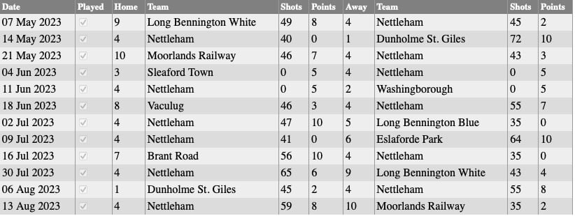 Nettleham Bowls Club: Sunday Results 2023