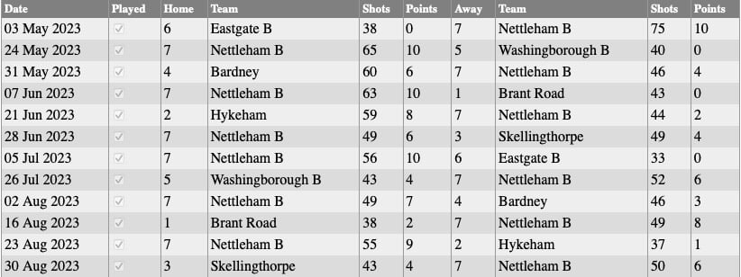 Nettleham Bowls Club: Wednesday 'B' Results 2023
