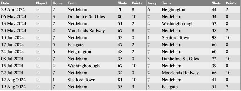 Nettleham Bowls Club: Monday Results 2024