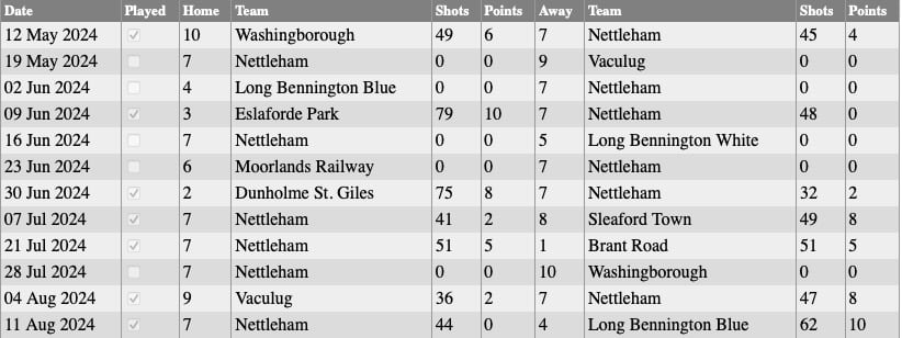 Nettleham Bowls Club: Sunday Results 2024