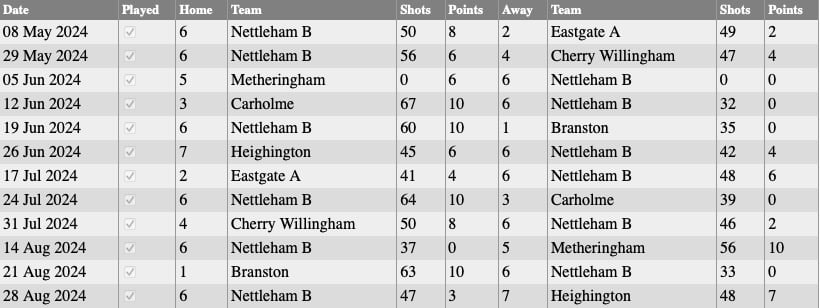 Nettleham Bowls Club: Wednesday 'B' Results 2024