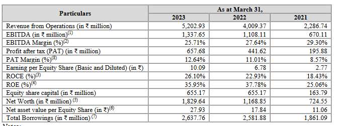 key financial ratios of yatharth hospitals ipo analysis_the moat investor