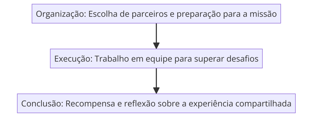 etapas de jogos cooperativos: organização, execução e conclusão da missão.