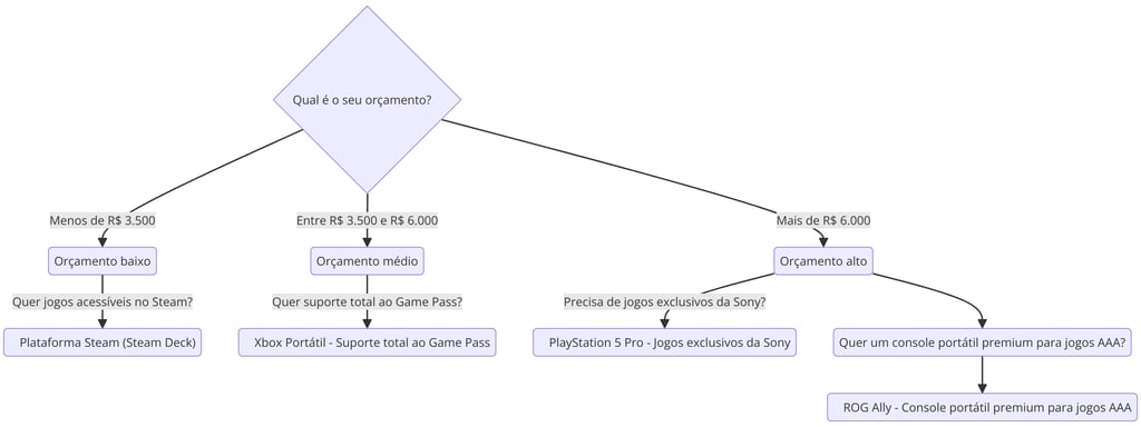 como escolher o melhor console portátil com base em orçamento e jogos disponíveis.