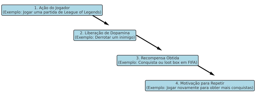 Fluxograma do ciclo de recompensa nos jogos com exemplos.