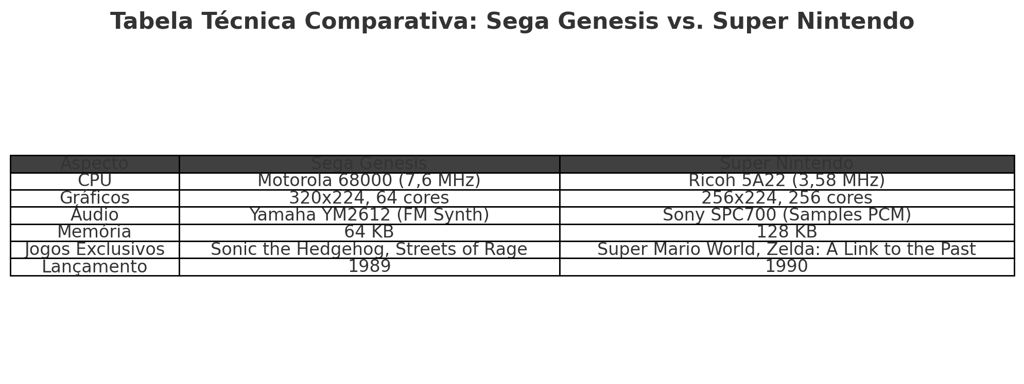 comparativa entre Sega Genesis e Super Nintendo com especificações de CPU, gráficos, áudio, memória 
