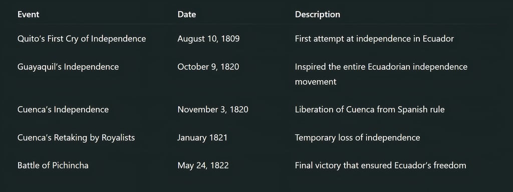 Key Dates to Remember