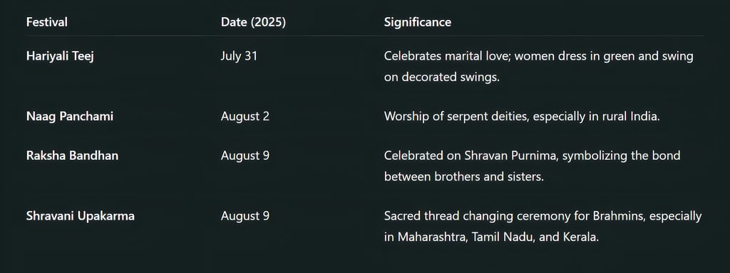 Lesser-Known Shravan Festivals Within the Month