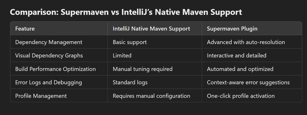 Comparison: Supermaven vs IntelliJ’s Native Maven Support