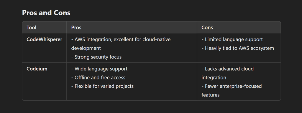 CodeWhisperer vs Codeium: Pros, Cons, and Ideal Use Cases