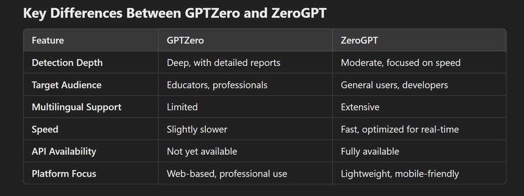 Key Differences Between GPTZero and ZeroGPT?!