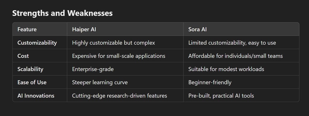Haiper AI vs Sora AI: A Comprehensive Analysis for Smarter AI Choices?