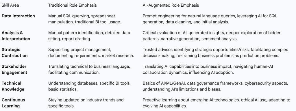 Table 3: Evolving Skill Sets for Business Analysts